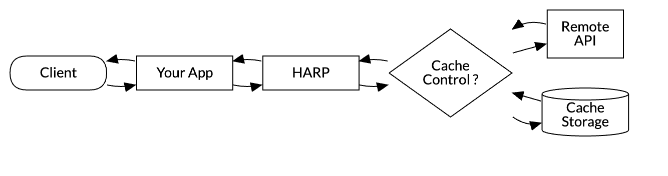 Cache flow (simplified)