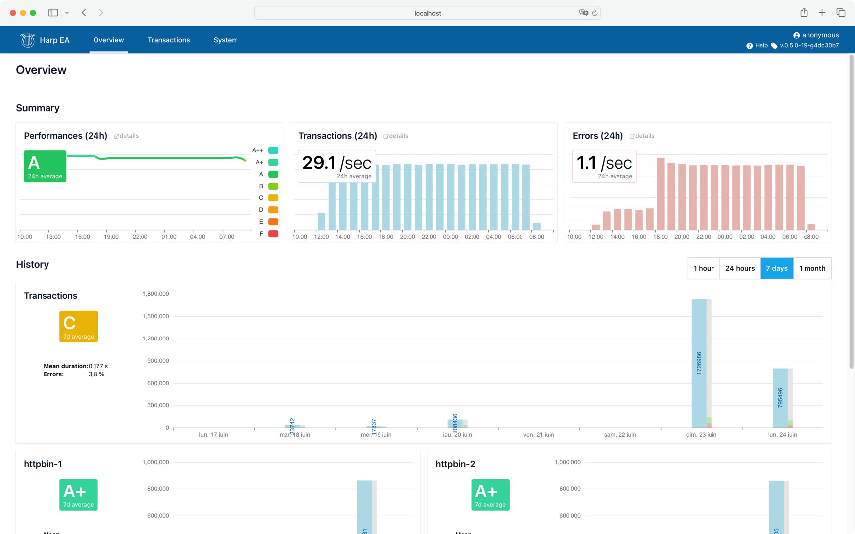 HARP Proxy dashboard overview: api observability at a glance.