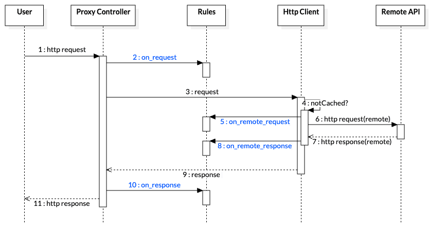 transaction lifecycle for rules engine